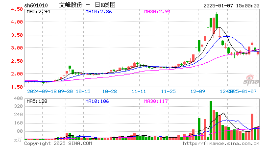 文峰股份