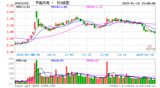 节能风电