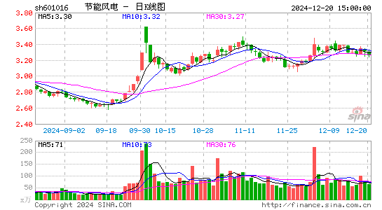 节能风电