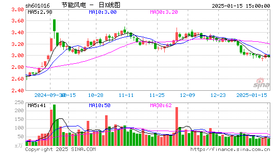 节能风电