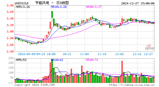 节能风电