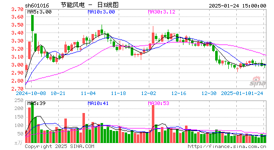 节能风电