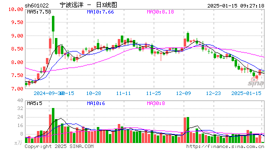 宁波远洋