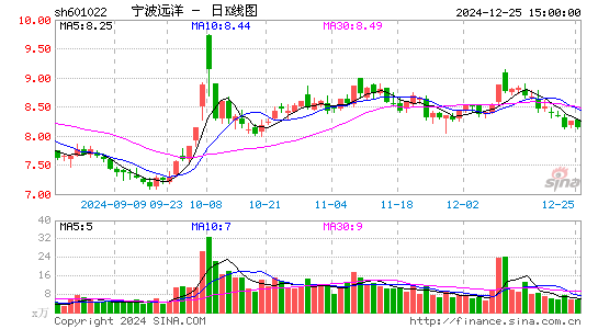 宁波远洋