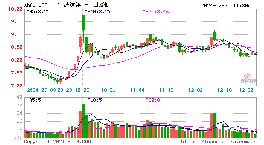 宁波远洋