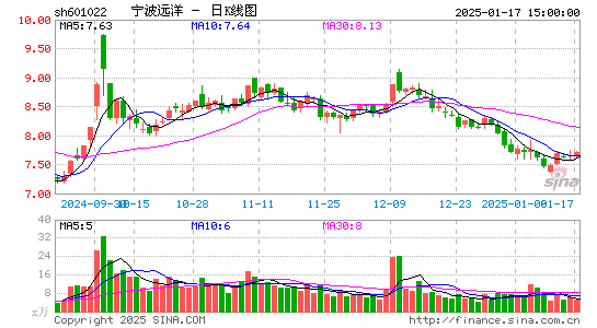 宁波远洋