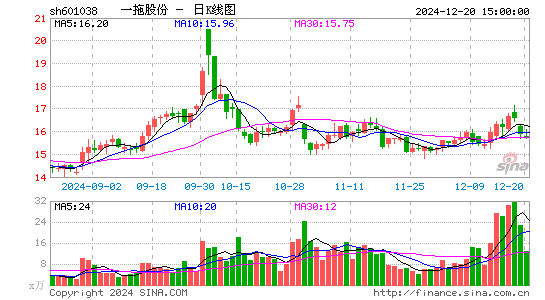 一拖股份