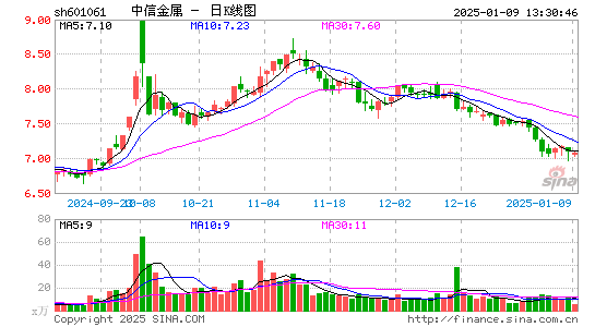 中信金属