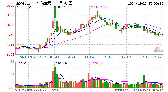 中信金属