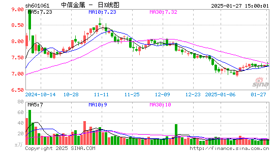 中信金属