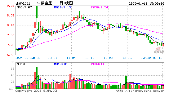 中信金属