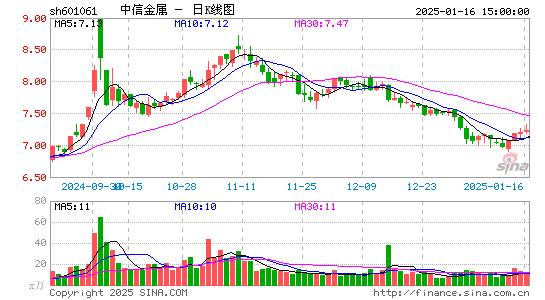 中信金属