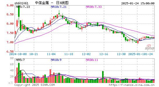 中信金属