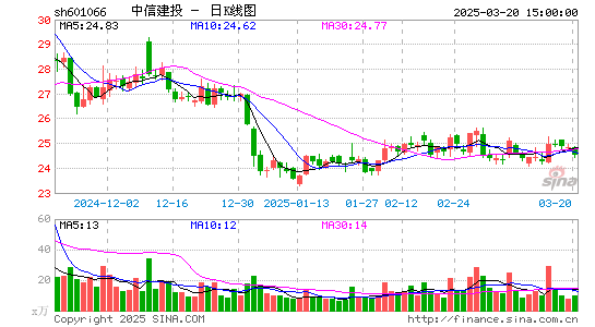 中信建投