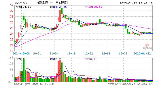 中信建投