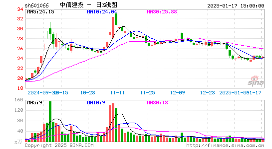 中信建投