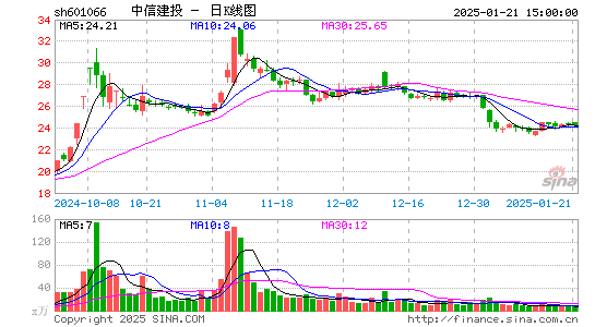 中信建投