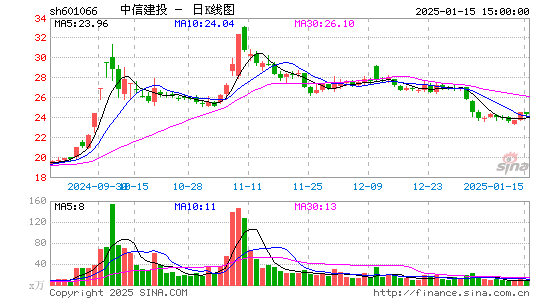 中信建投