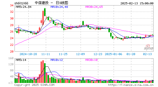 中信建投