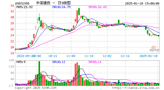 中信建投