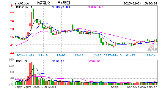 中信建投