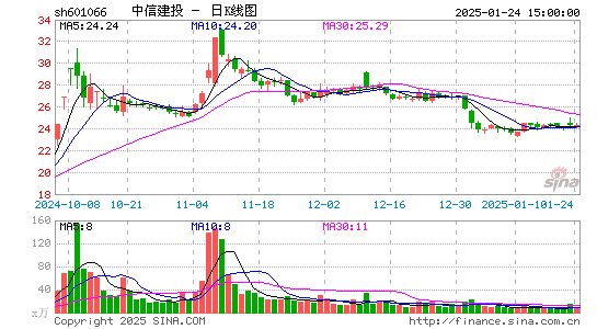 中信建投