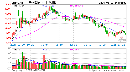 中铝国际