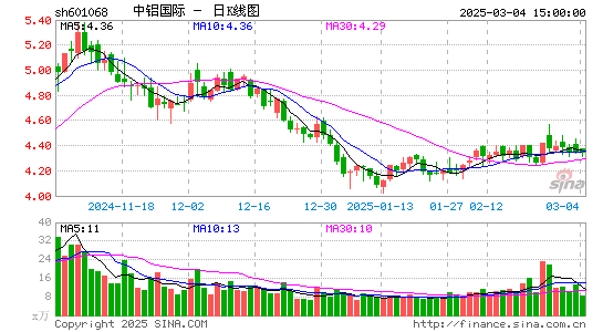 中铝国际