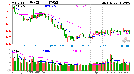 中铝国际