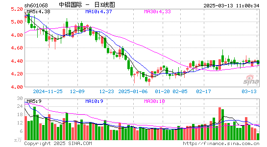 中铝国际