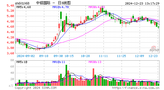 中铝国际