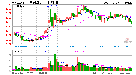 中铝国际