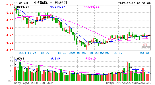 中铝国际