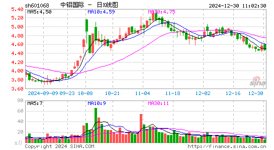 中铝国际