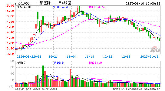 中铝国际