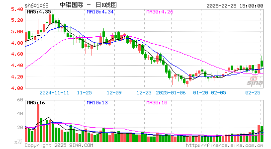 中铝国际