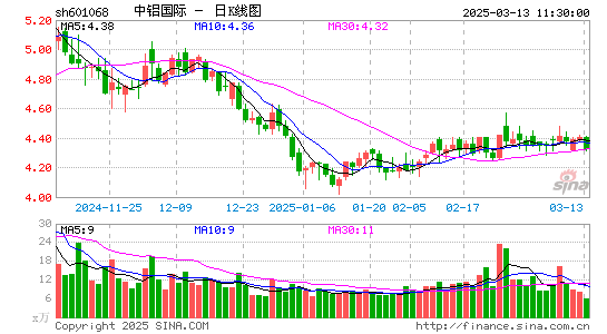 中铝国际