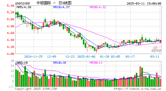 中铝国际