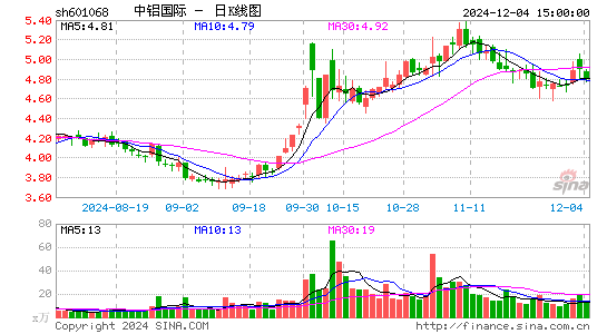 中铝国际