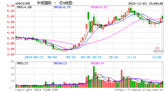 中铝国际