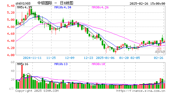 中铝国际