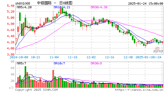 中铝国际