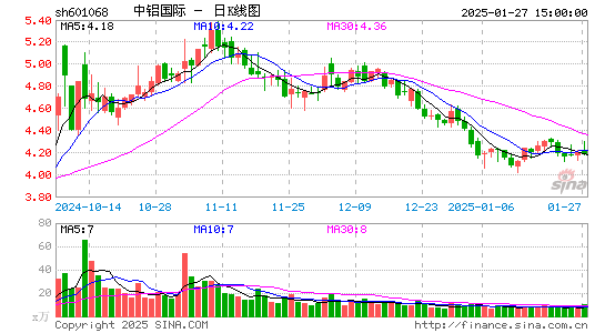 中铝国际