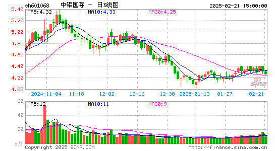 中铝国际