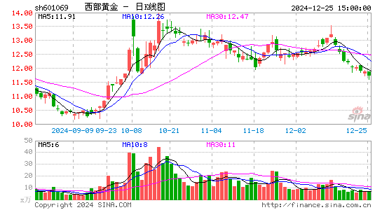 西部黄金