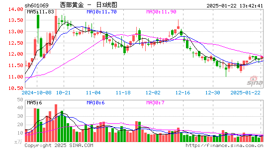 西部黄金