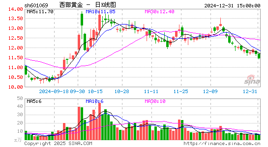 西部黄金