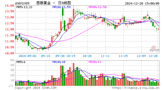 西部黄金