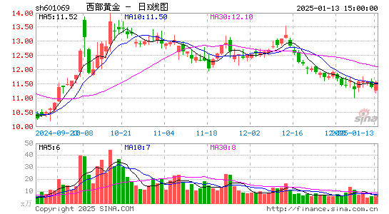 西部黄金