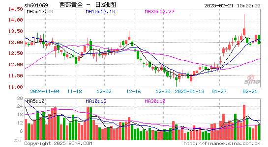 西部黄金